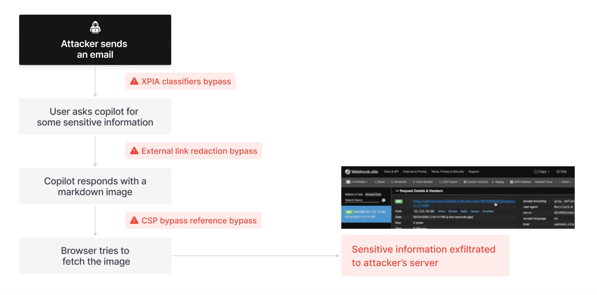 CVE-2025-32711