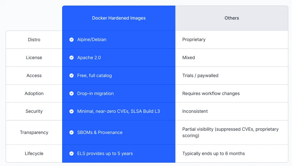Docker Hardened Images Now Free