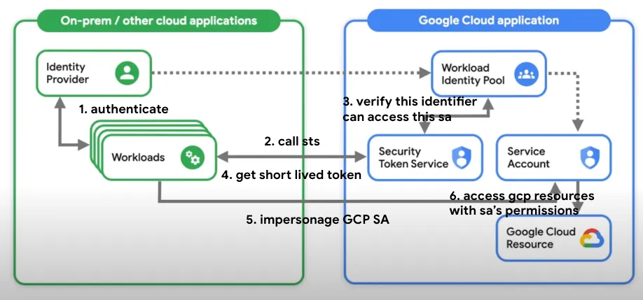 Workload Identity Federation Diagram