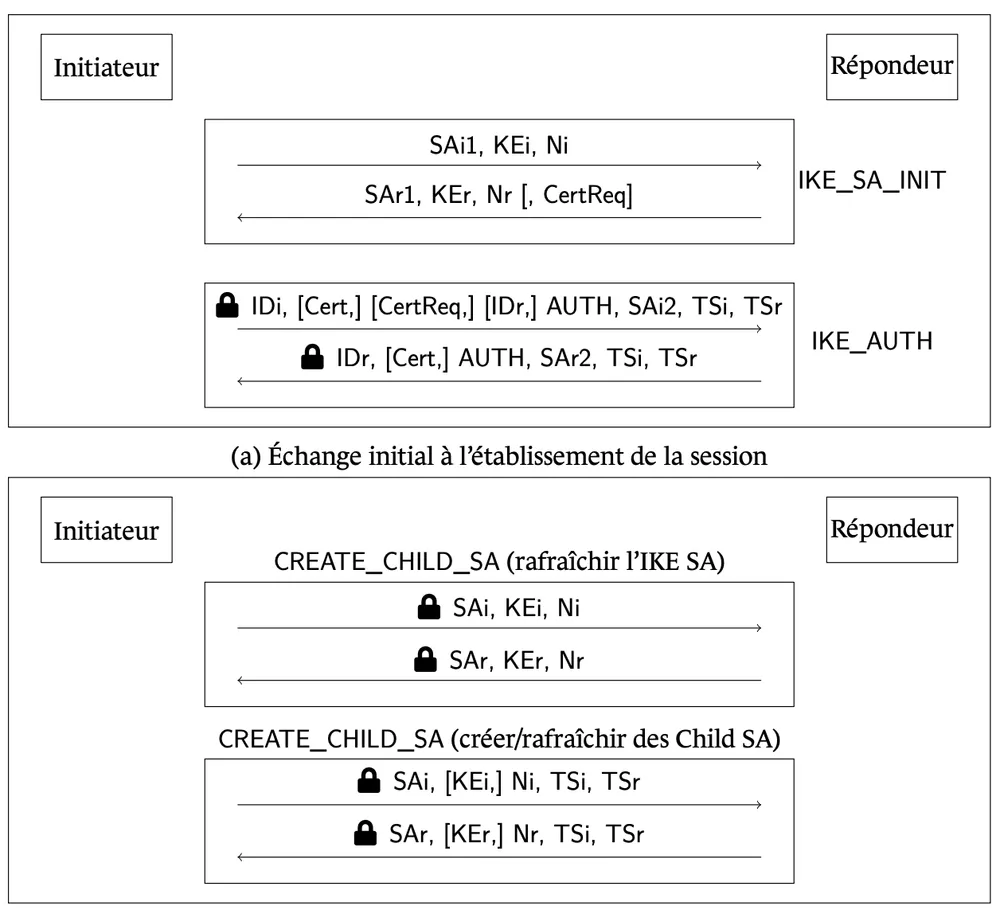 IPsec IKEv2 Diagram