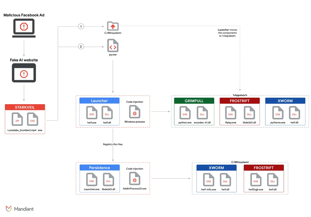 AI-Themed Malware