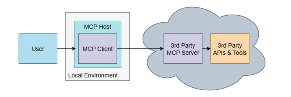 MCP Remote Diagram