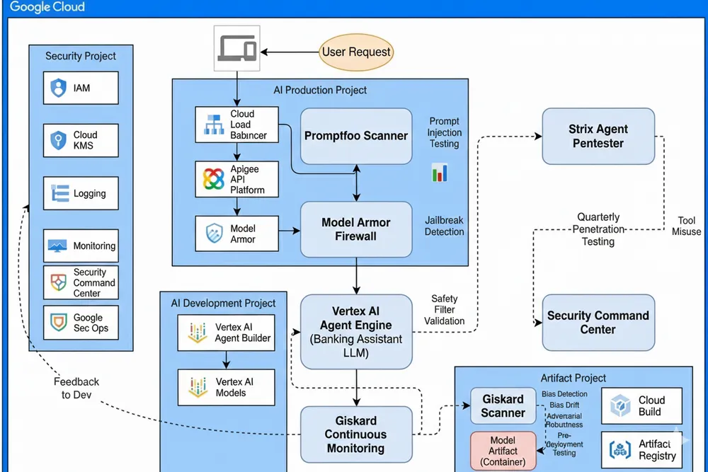 SAIF Reference Architecture for Generative AI Banking Assistant