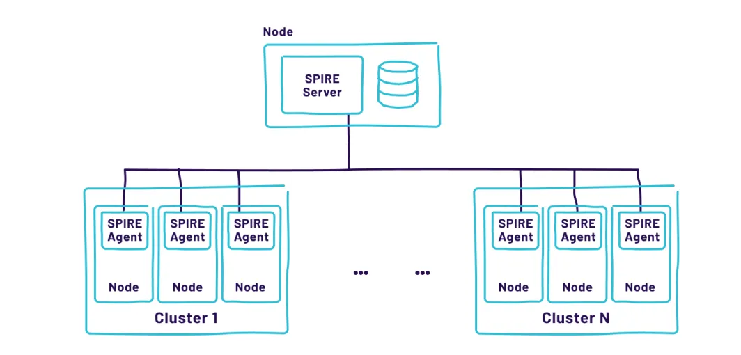 SPIRE architecture