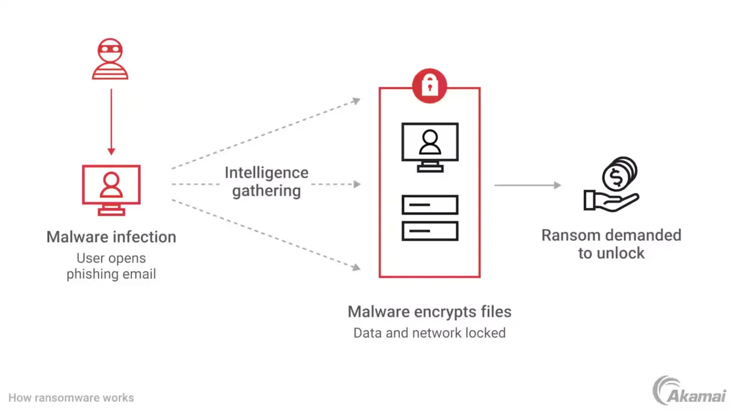 Cloud Ransomware