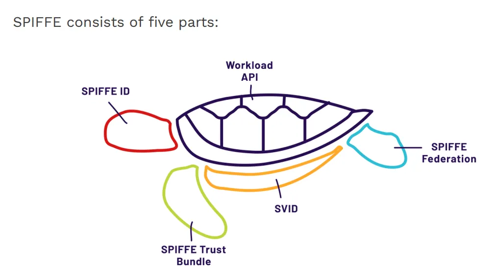 SPIFFE Concept